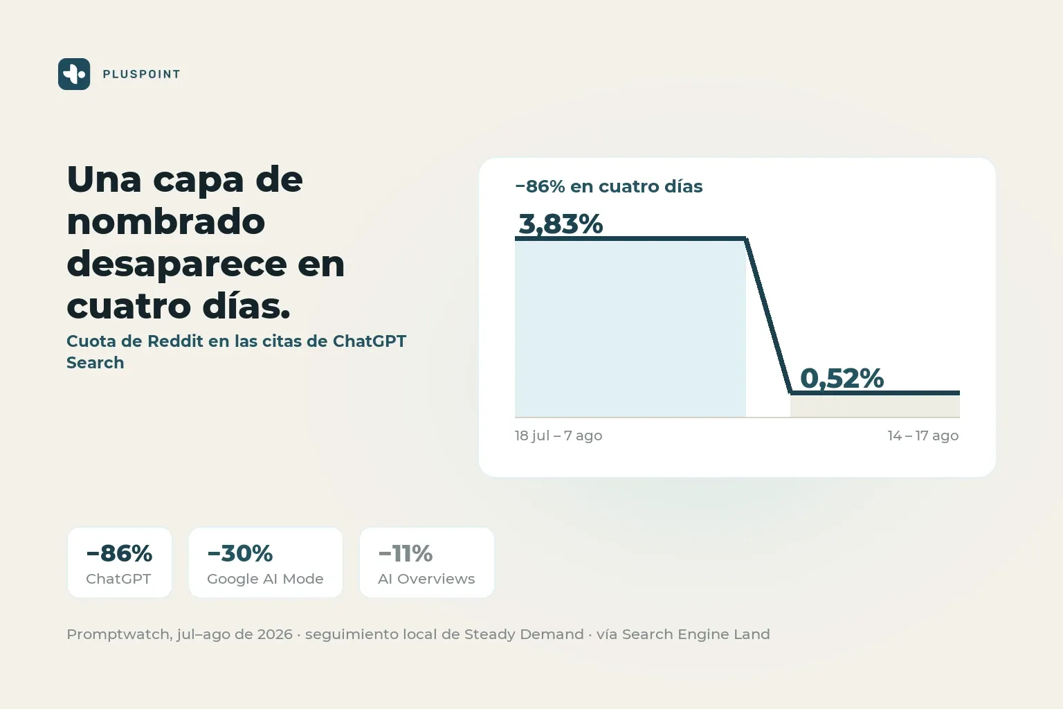 Un gráfico de línea estable en 3,83 por ciento que cae en picado hasta 0,52 por ciento, junto a tres etiquetas con menos 86 por ciento ChatGPT, menos 30 por ciento Google AI Mode y menos 11 por ciento AI Overviews