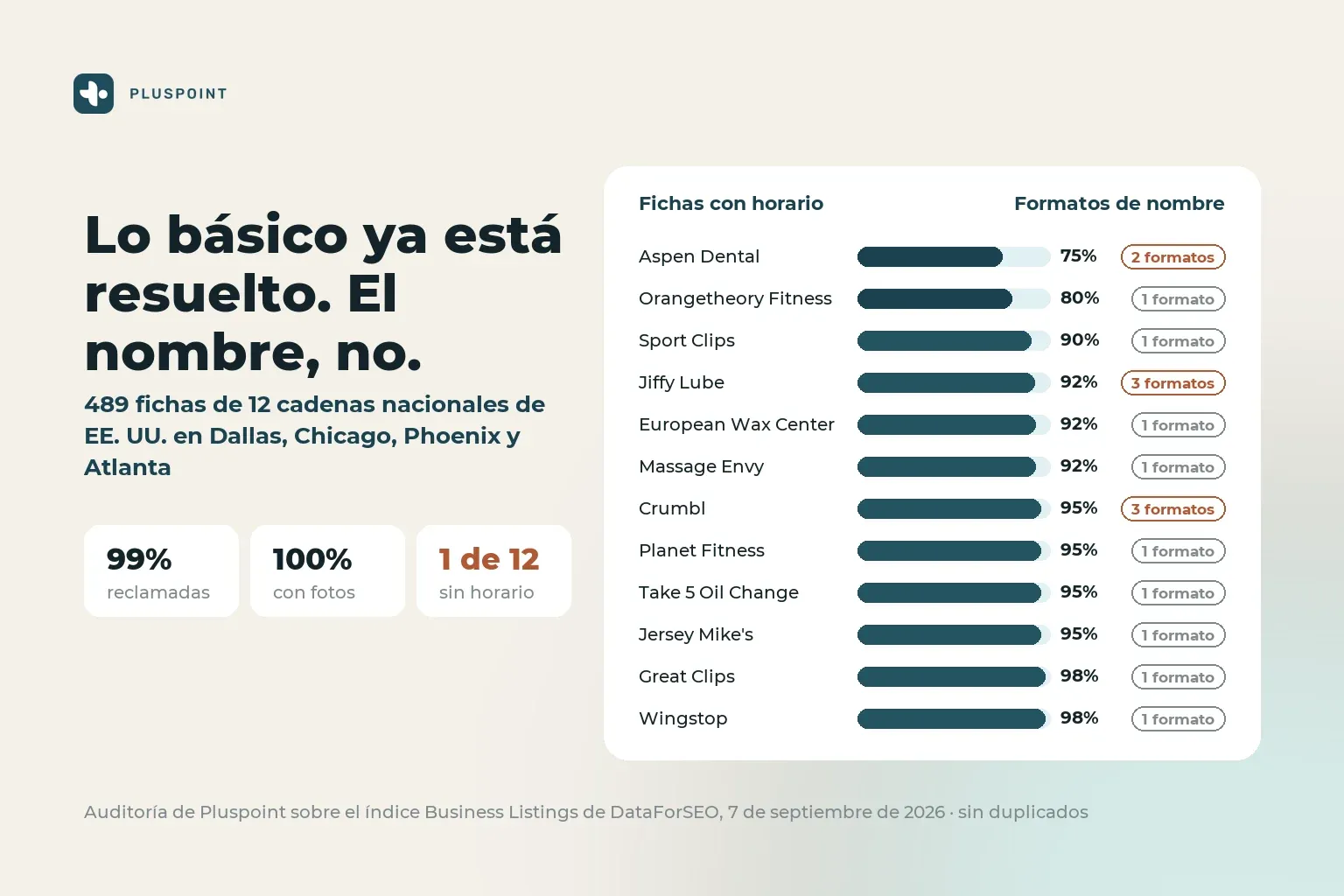 Gráfico de barras de doce cadenas nacionales con la proporción de fichas que muestran horario de apertura y cuántos formatos de nombre usa cada cadena en sus propios locales