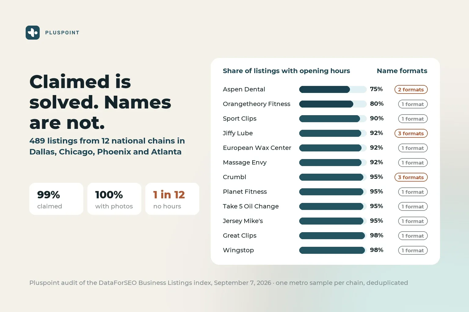 Bar chart of twelve national chains showing the share of listings with opening hours and the number of name formats each chain uses across its own units