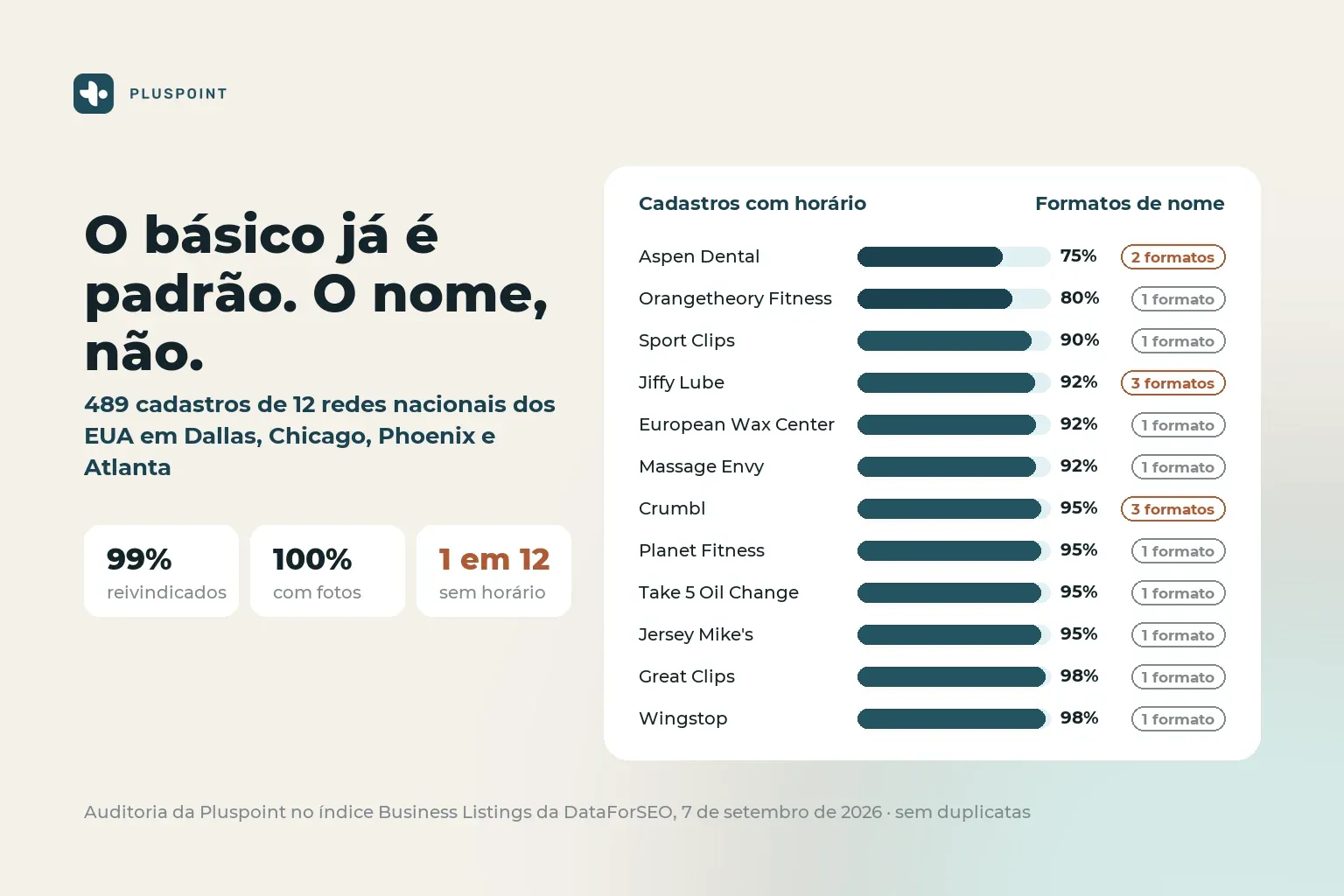 Gráfico de barras de doze redes nacionais mostrando a fatia de cadastros com horário de funcionamento e quantos formatos de nome cada rede usa nas próprias unidades