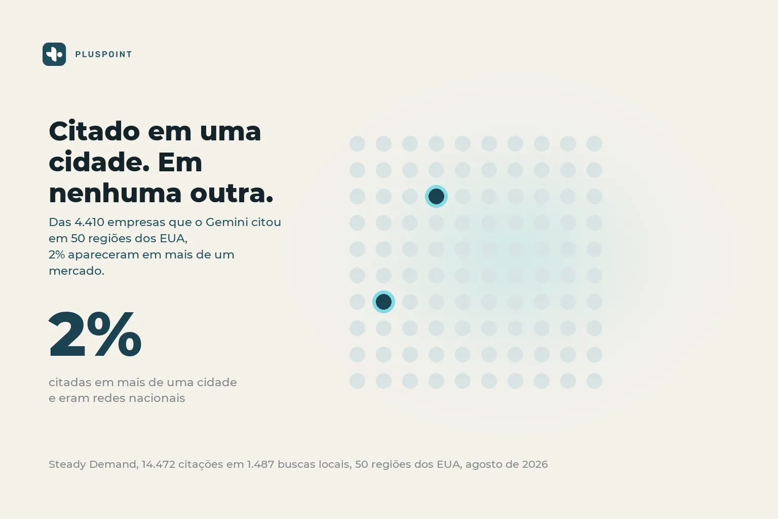 Uma grade de cem pontos com apenas dois destacados em verde-azulado escuro, ao lado de um grande número de 2 por cento