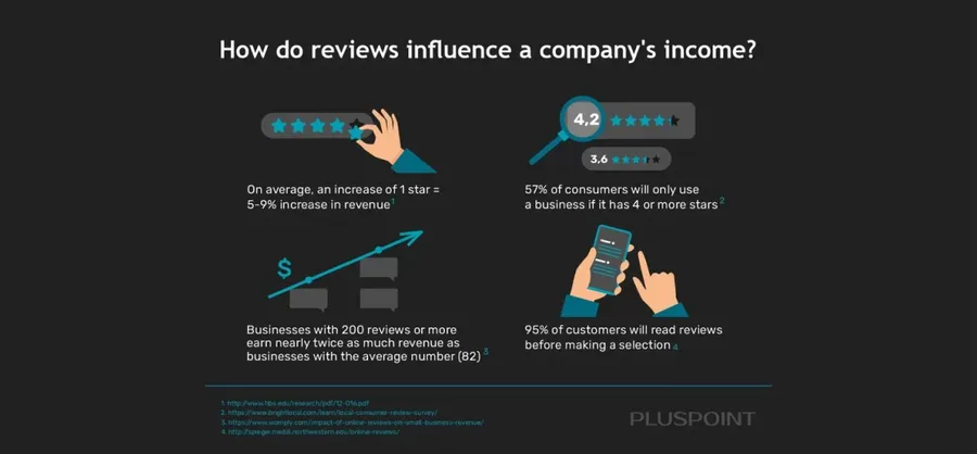 Illustration showcasing the impact of reviews on company revenue, highlighting various pathways to financial success.