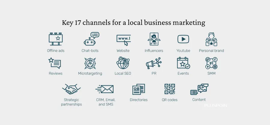 Ilustración con 17 canales para el marketing de negocios locales, destacando diversas vías para llegar al público objetivo.