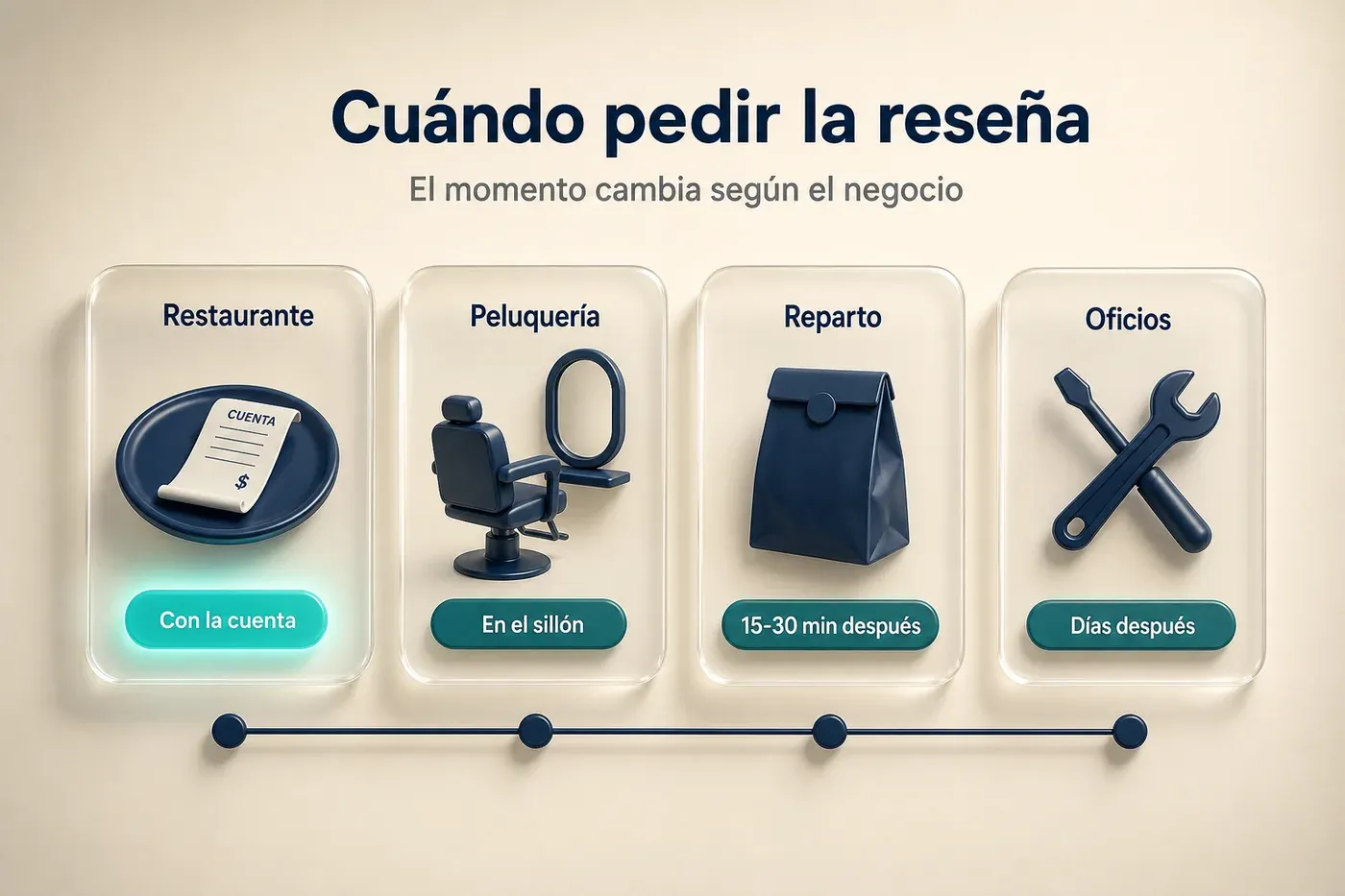 Infografía de cuándo pedir la reseña de Google según el negocio: restaurante con la cuenta, peluquería en el sillón, reparto 15 a 30 minutos después, oficios días después