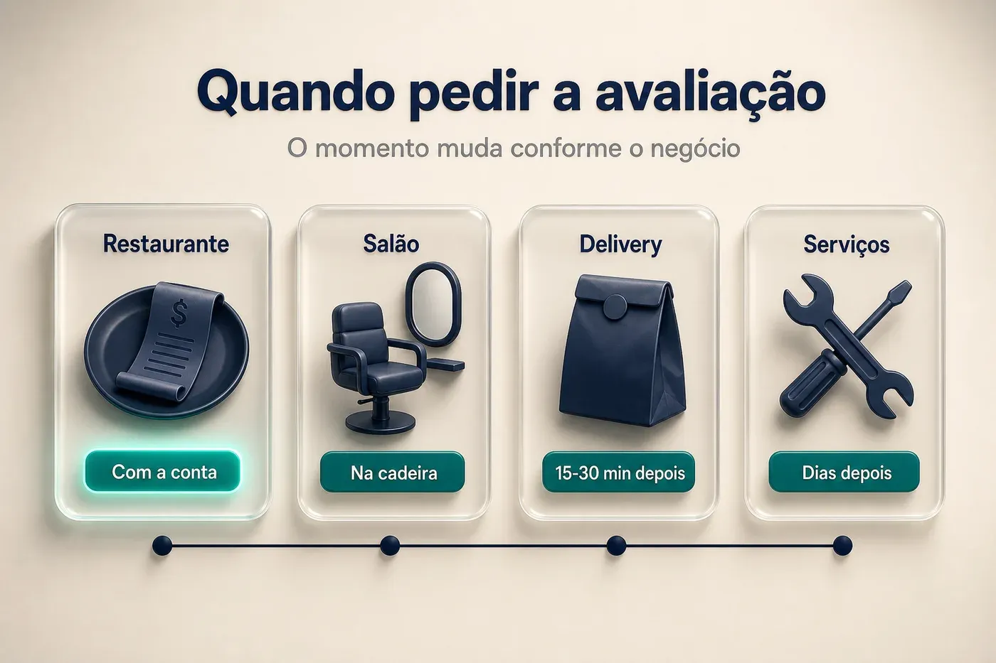Infográfico de quando pedir a avaliação no Google por tipo de negócio: restaurante junto com a conta, salão na cadeira, delivery 15 a 30 minutos depois, serviços dias depois