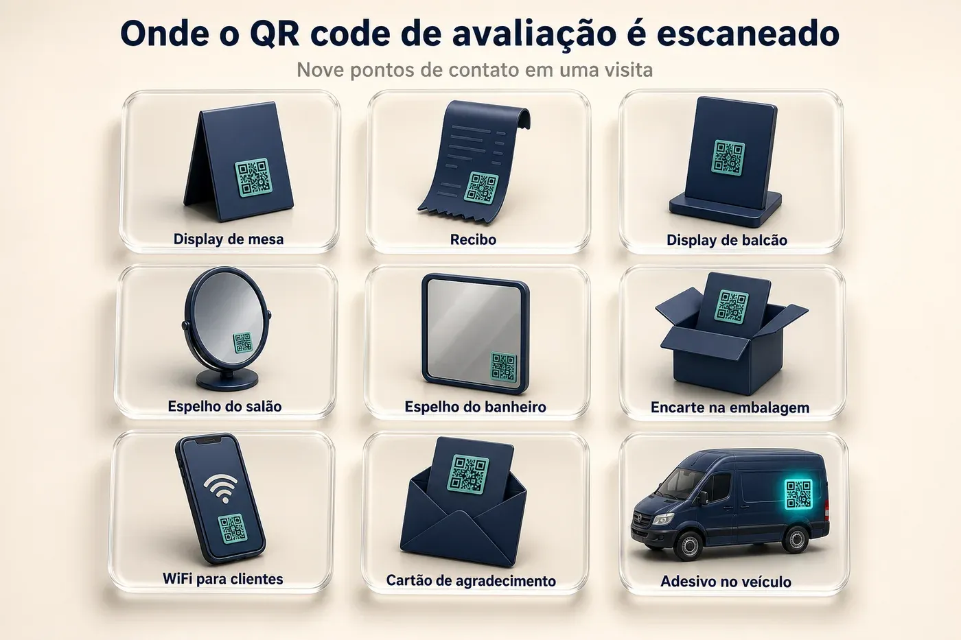 Infográfico com nove pontos de contato onde um QR code de avaliação do Google coleta escaneamentos ao longo da visita: display de mesa, recibo, display de balcão, espelho de salão, espelho de banheiro, encarte de embalagem, tela do WiFi para clientes, cartão de agradecimento e adesivo de veículo