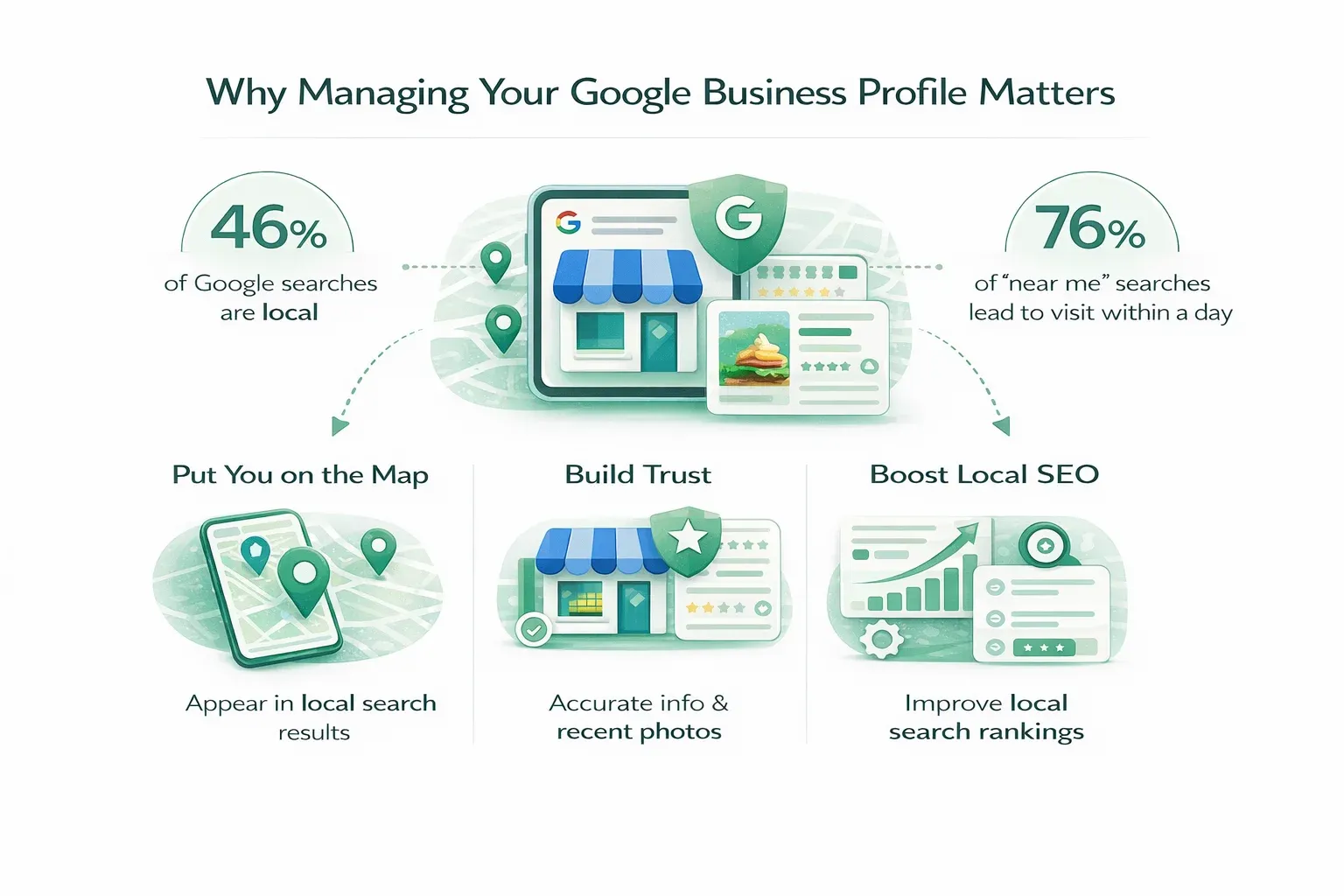 Infografía que muestra por qué importa el Perfil de Empresa de Google, destacando estadísticas de búsqueda local y beneficios como visibilidad, confianza y mejor posicionamiento.