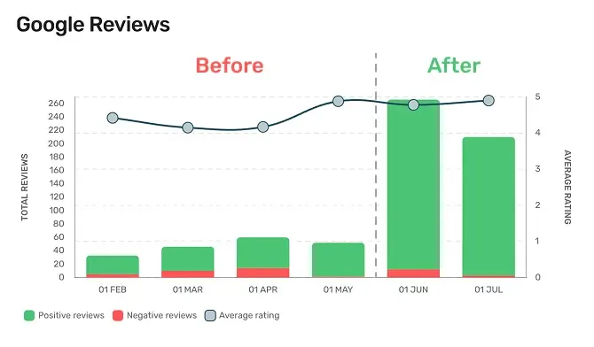 Gráfico que muestra el crecimiento de las reseñas de Google antes y después de Pluspoint, destacando un aumento del 500 % en reseñas positivas y una calificación promedio más alta.