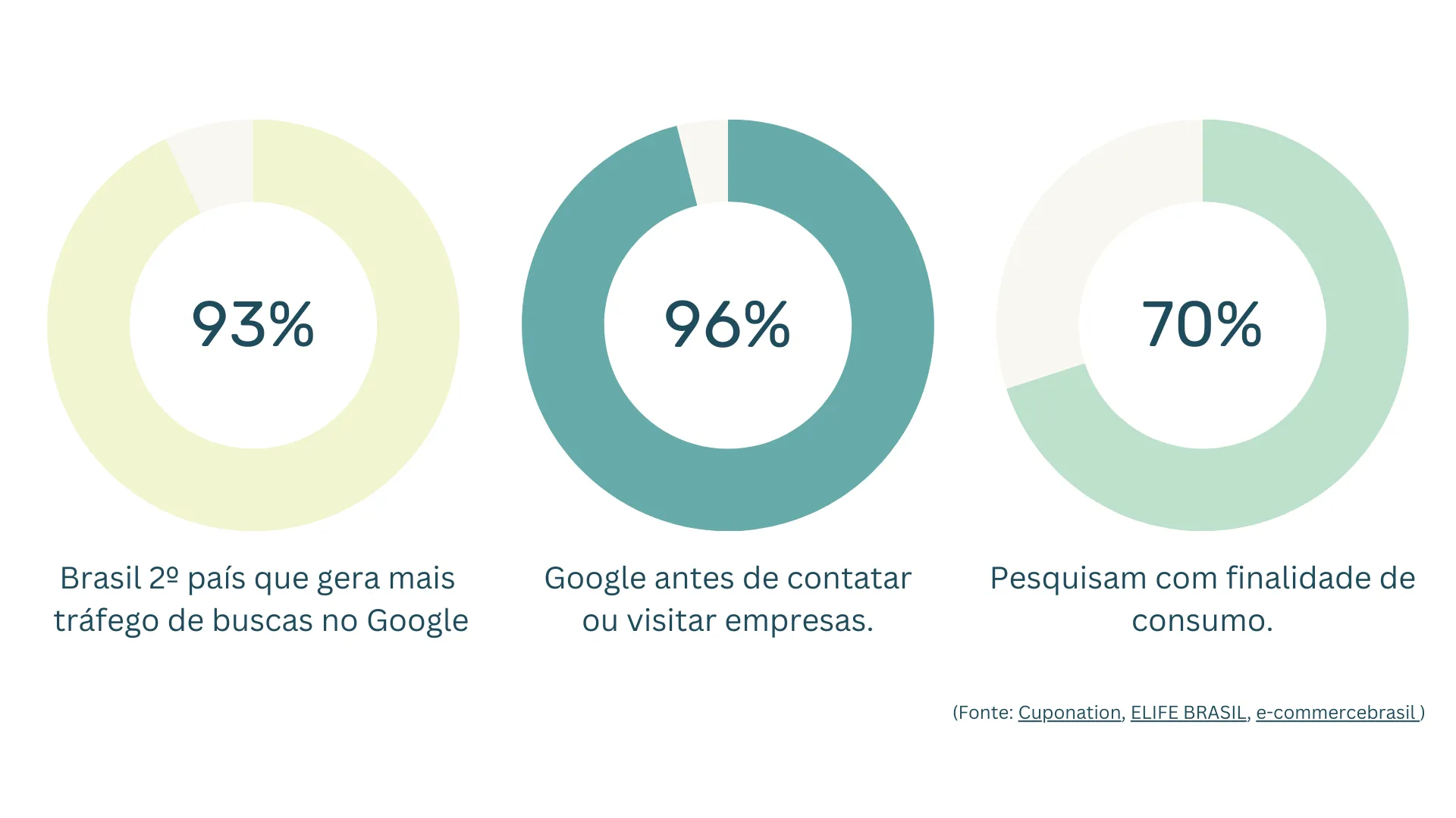 Três gráficos circulares: Brasil é o 2º país que mais gera tráfego de pesquisas no Google, 96% consultam o Google antes de contatar ou visitar empresas e 70% pesquisam com intenção de compra