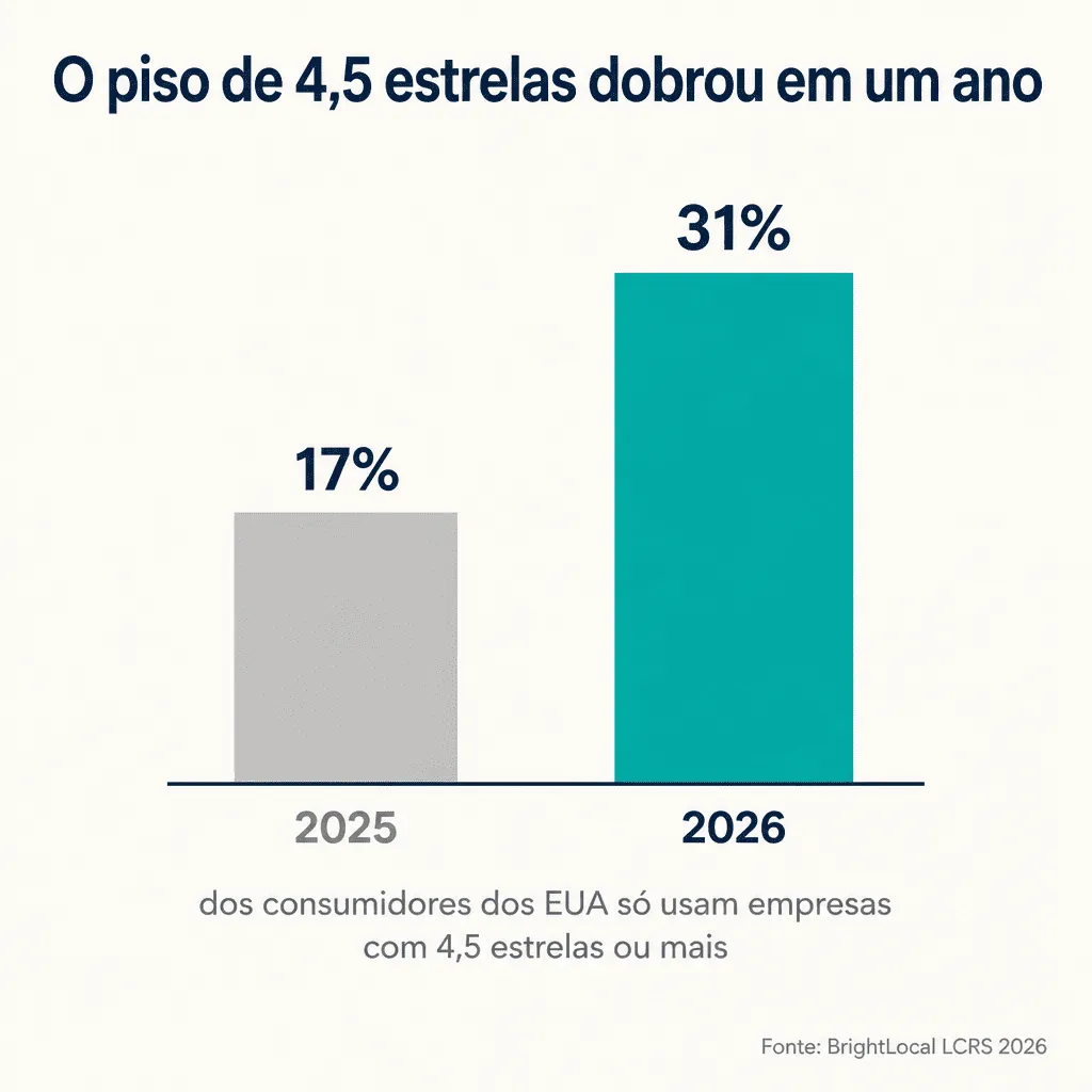 Gráfico de barras: consumidores dos EUA que só usam empresas com 4,5 estrelas ou mais subiram de 17% em 2025 para 31% em 2026