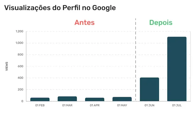 Gráfico mostrando o salto nas visualizações do Perfil do Google após usar o Pluspoint, de menos de 100 para mais de 1.100.