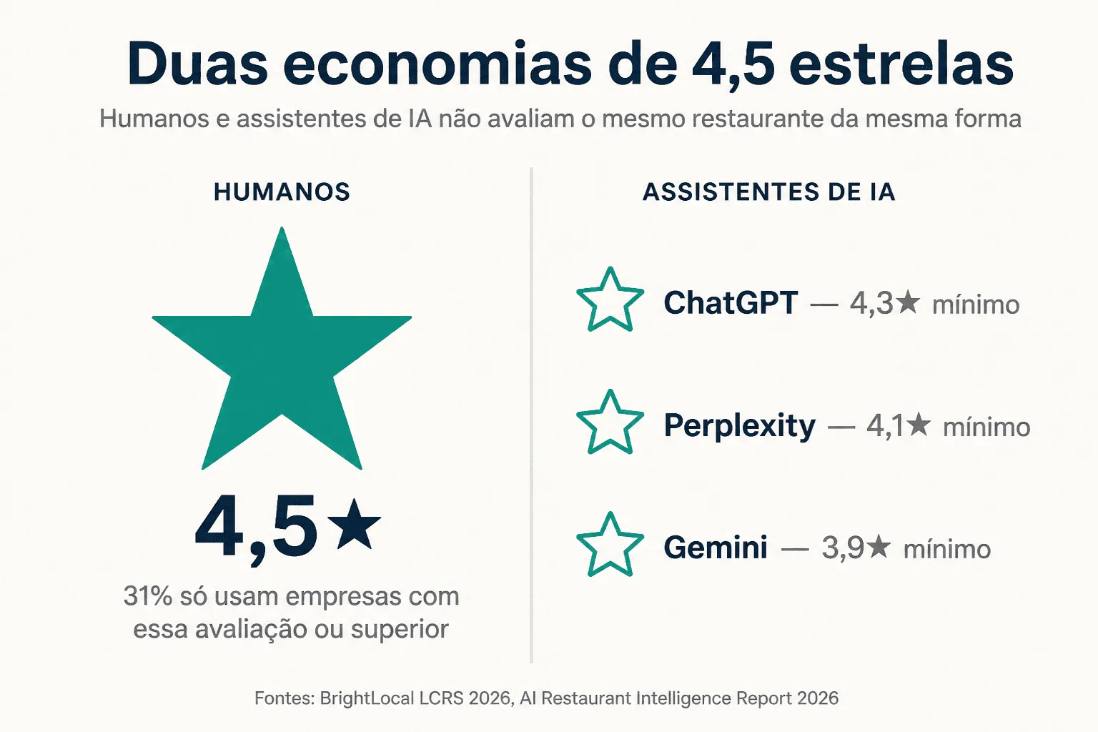 Humanos exigem 4,5 estrelas, enquanto os assistentes de IA usam pisos mais baixos: ChatGPT 4,3, Perplexity 4,1, Gemini 3,9
