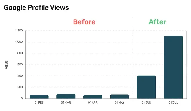 Gráfico que muestra el aumento de las visualizaciones del perfil de Google Business después de usar Pluspoint, pasando de menos de 100 a más de 1100.