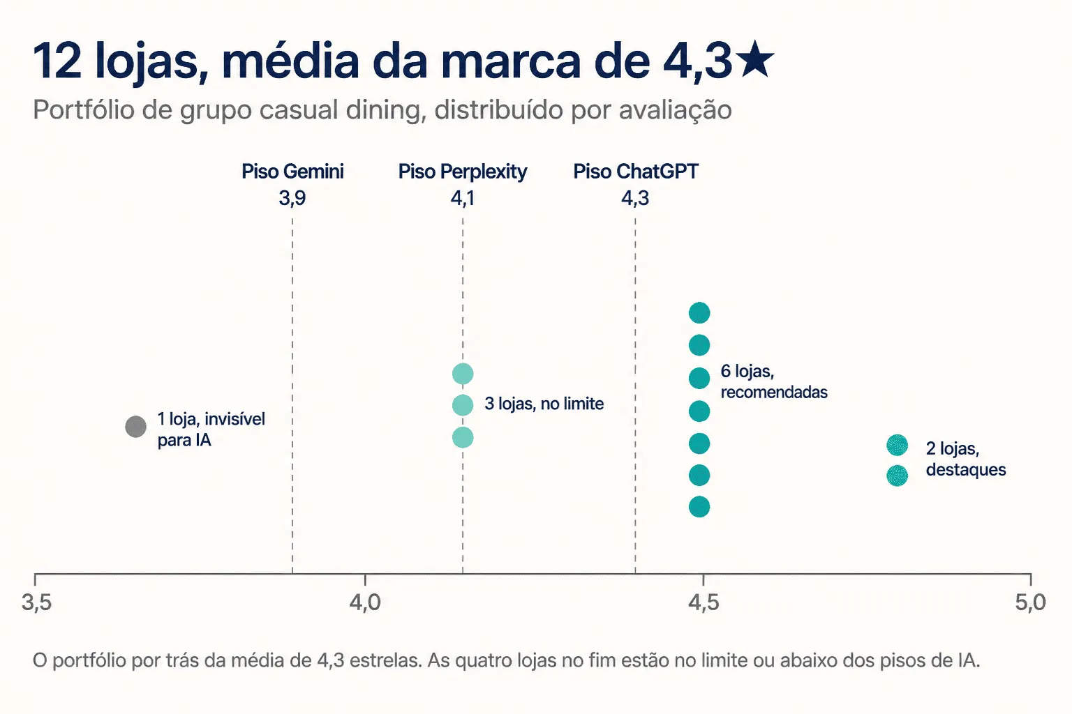 Grupo de 12 lojas com média de 4,3 estrelas face aos pisos de IA: 6 recomendadas, 3 no limite e 1 invisível para IA