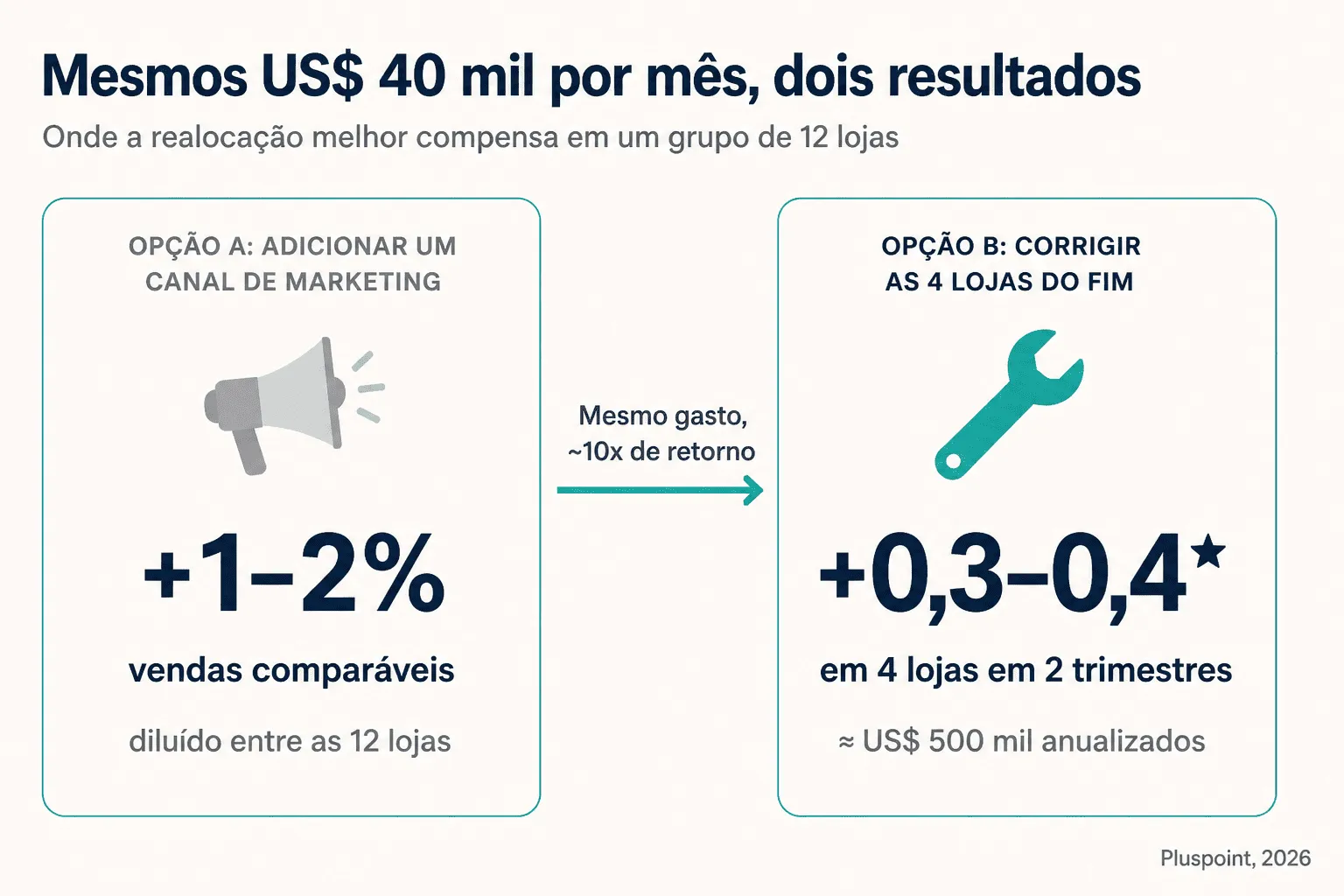 Os mesmos 40 mil dólares por mês: um canal novo dá +1-2% de vendas; corrigir as 4 piores lojas dá +0,3-0,4 estrelas
