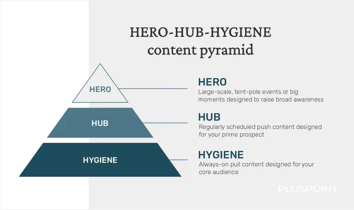 Pirámide de contenido Hero-Hub-Hygiene: contenido Hygiene permanente en la base, contenido Hub programado y grandes momentos Hero en la cima