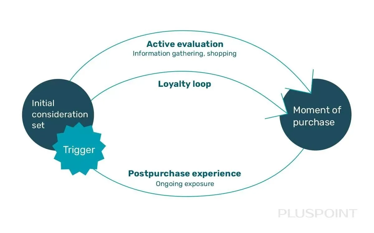 Diagrama del Customer Decision Journey: detonante, conjunto de consideración inicial, evaluación activa, compra y bucle de fidelidad