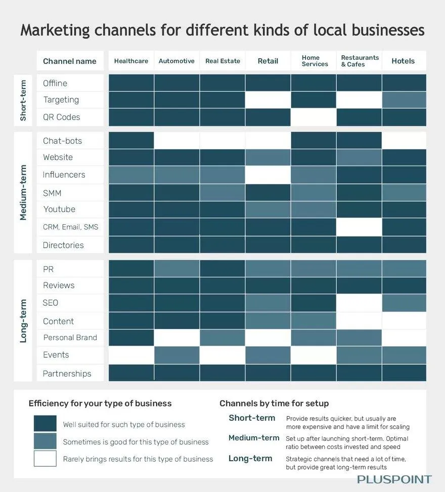 Matriz que califica qué tan bien se adapta cada canal de marketing a corto, medio y largo plazo a salud, automoción, inmobiliaria, retail, servicios para el hogar, restaurantes y hoteles