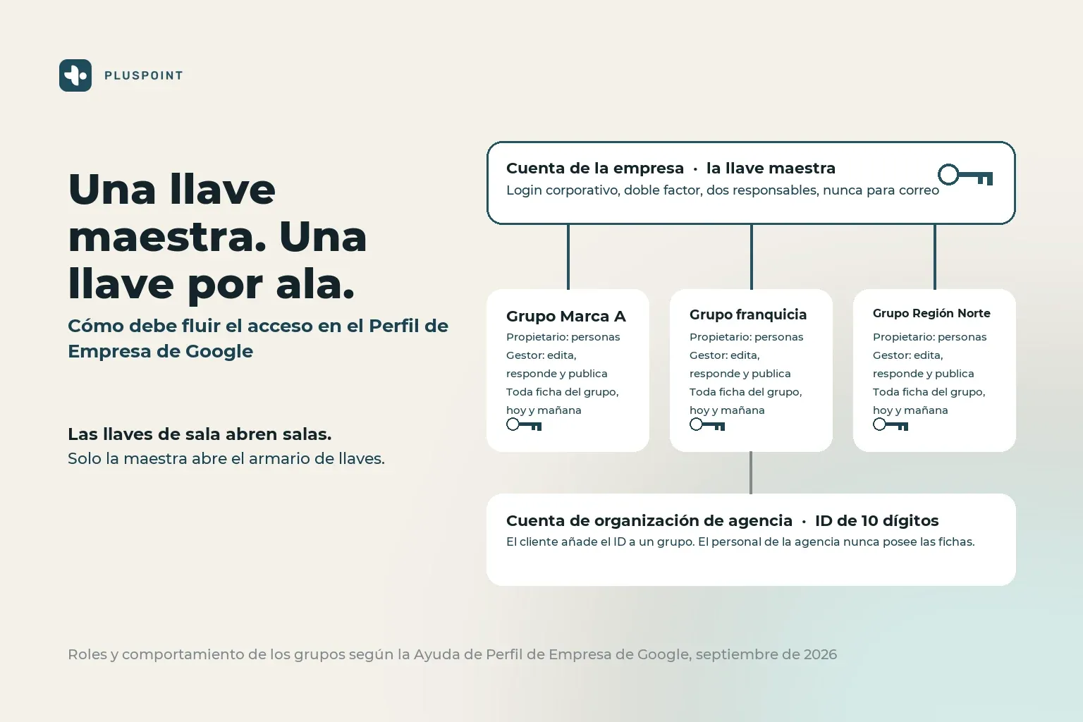 Diagrama de una cuenta propietaria de la empresa con la llave maestra sobre tres grupos de empresas con llaves propias, cada uno con los roles de Propietario y Gestor, y una cuenta de organización de agencia entrando por un grupo