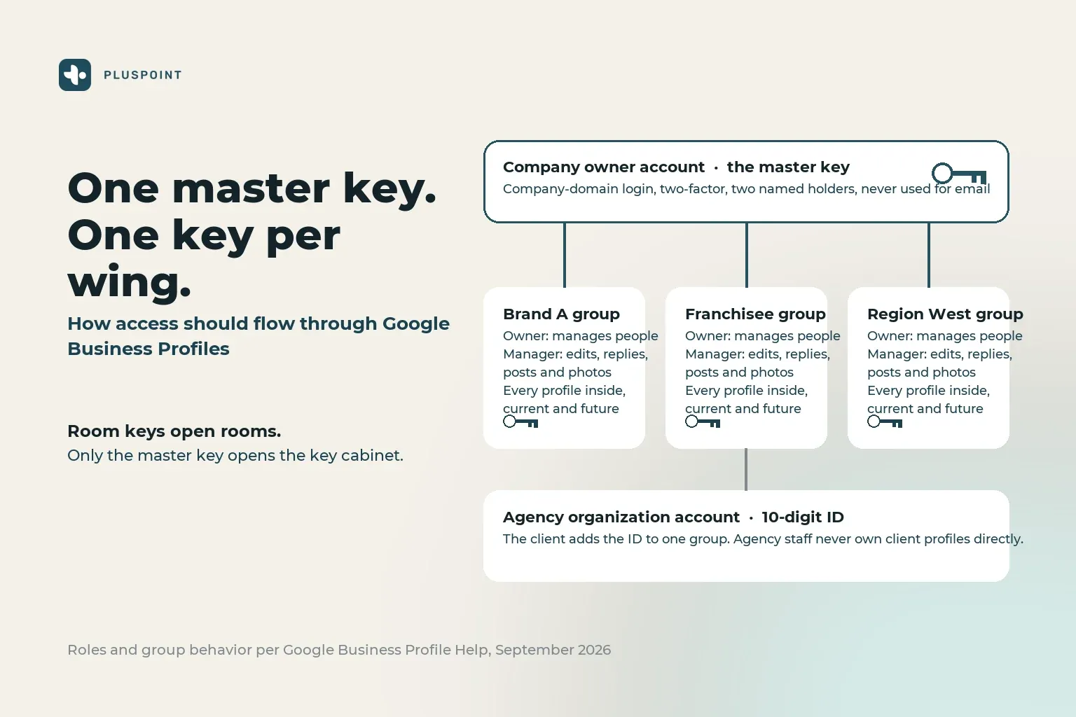 Diagram of a company owner account holding the master key above three business groups with their own keys, each listing Owner and Manager roles, and an agency organization account entering through one group
