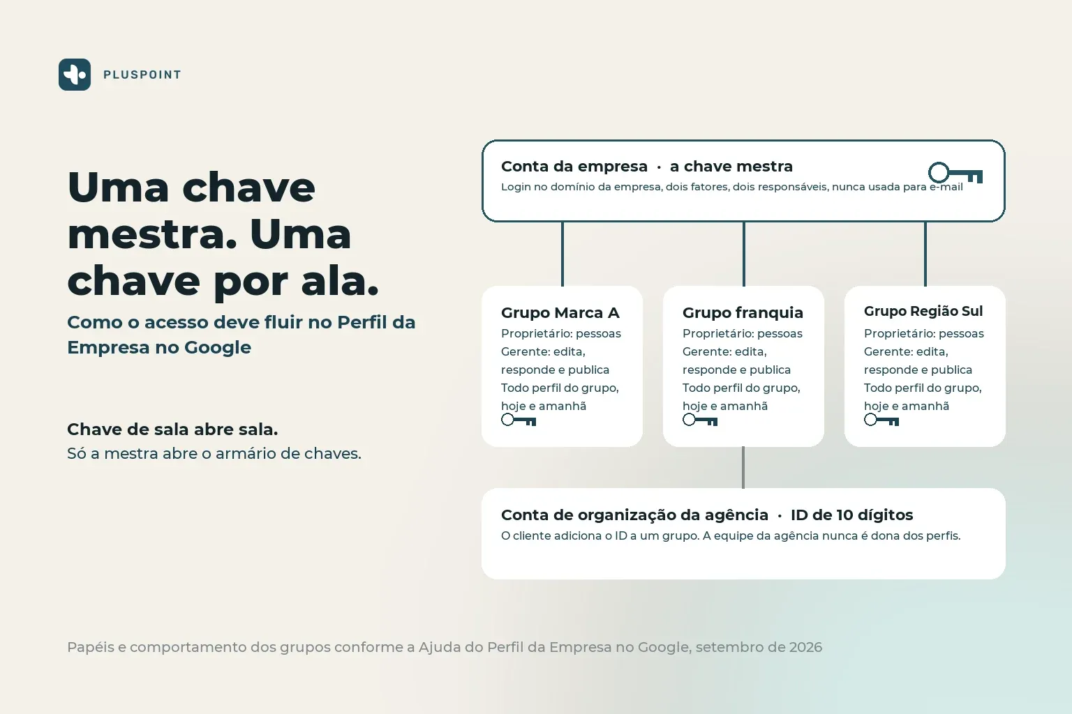 Diagrama de uma conta proprietária da empresa segurando a chave mestra acima de três grupos de empresas com chaves próprias, cada um listando os papéis de Proprietário e Gerente, e uma conta de organização de agência entrando por um grupo