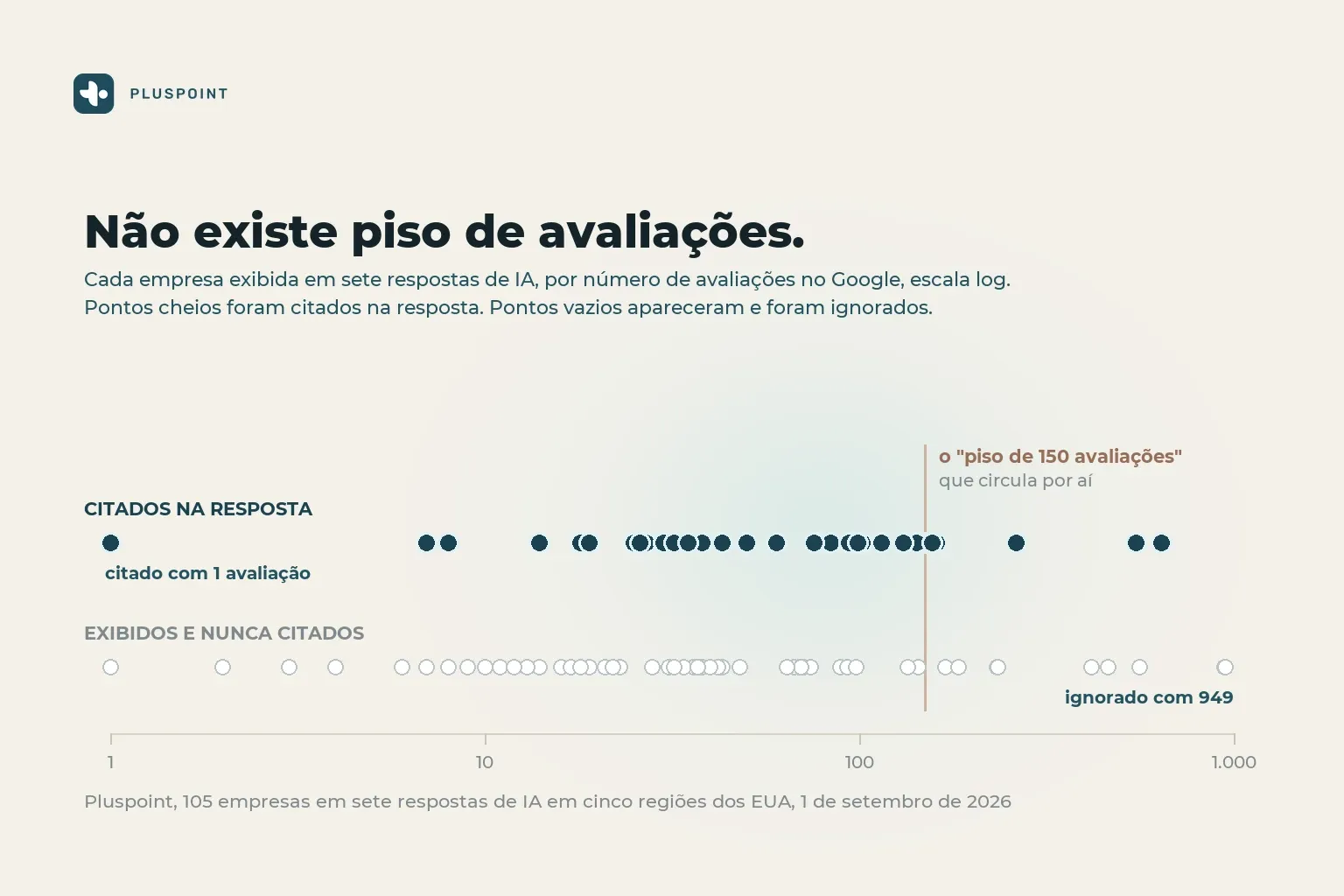 Um gráfico de pontos com 105 empresas por número de avaliações no Google em escala logarítmica, com citadas e não citadas sobrepostas em toda a faixa e uma linha marcada em 150 avaliações cruzada por pontos dos dois lados