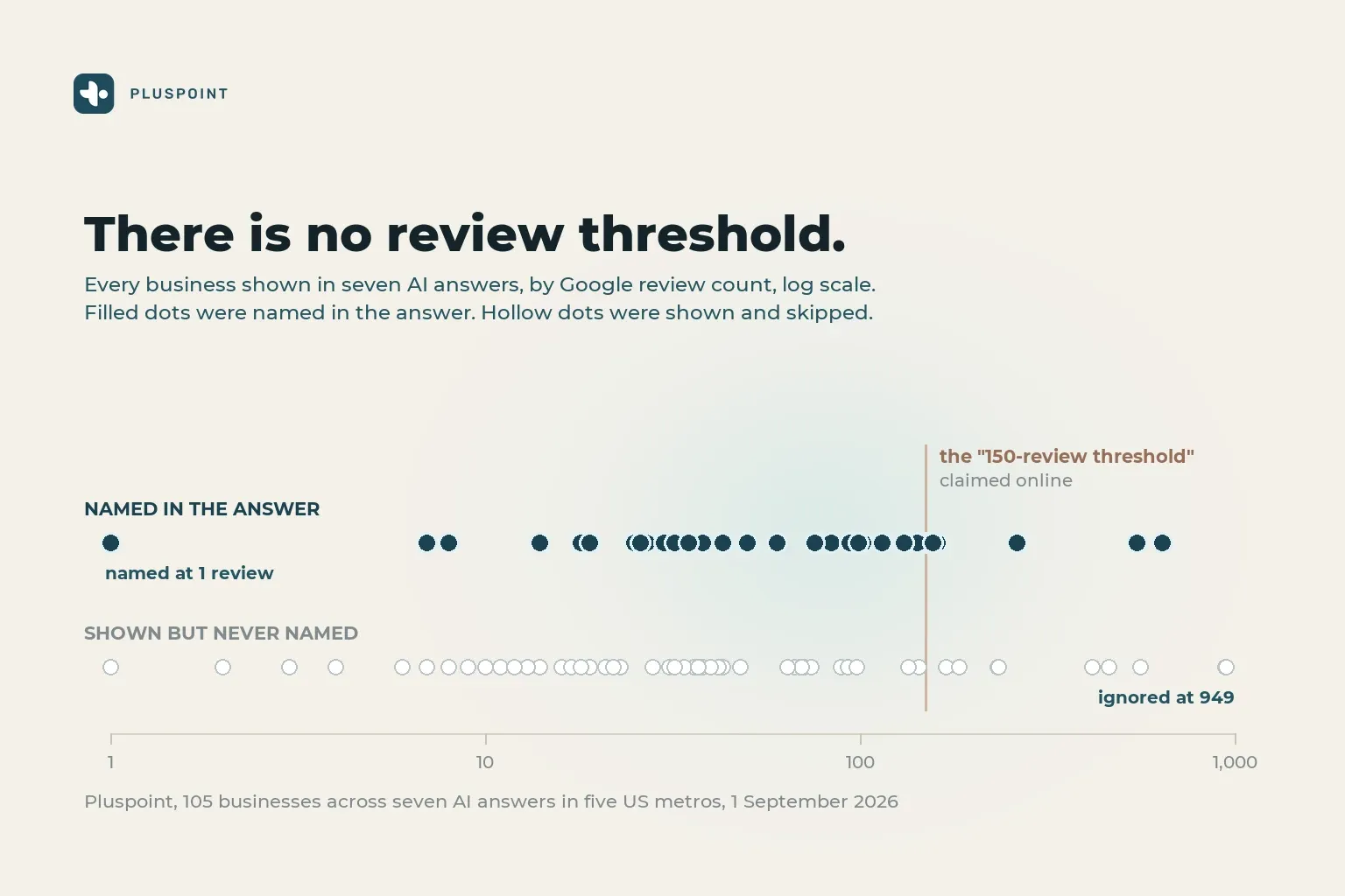 A dot plot of 105 businesses by Google review count on a log scale, with named and unnamed businesses overlapping across the whole range and a marked line at 150 reviews crossed by dots on both sides