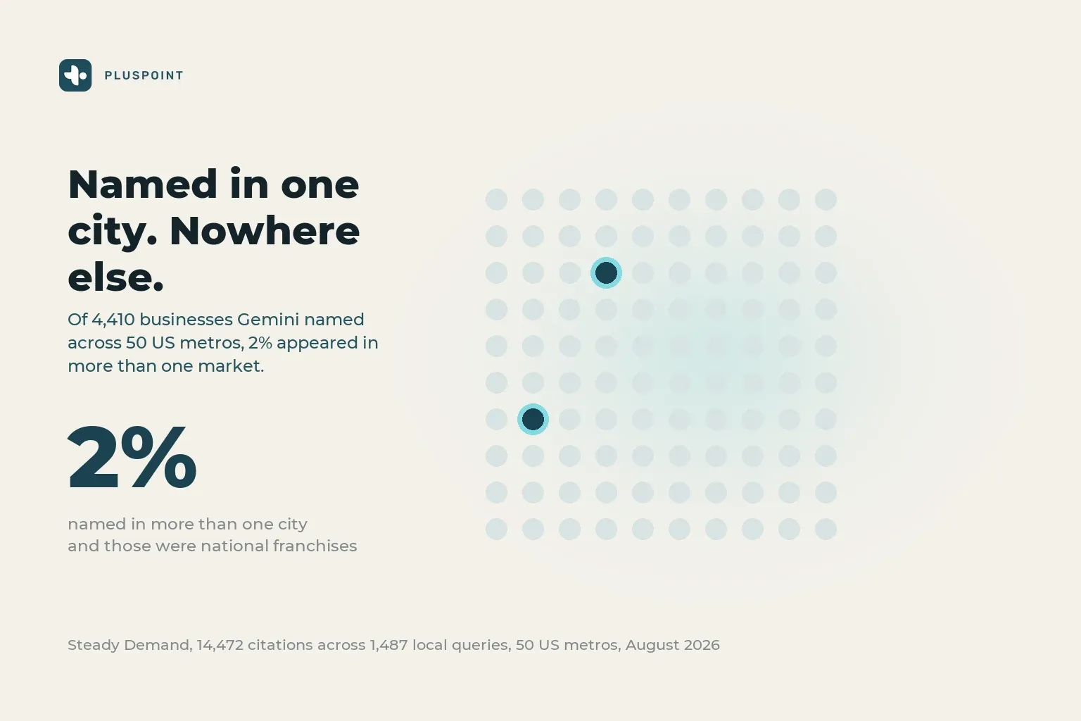 A grid of one hundred dots with only two picked out in dark teal, beside a large 2 percent figure