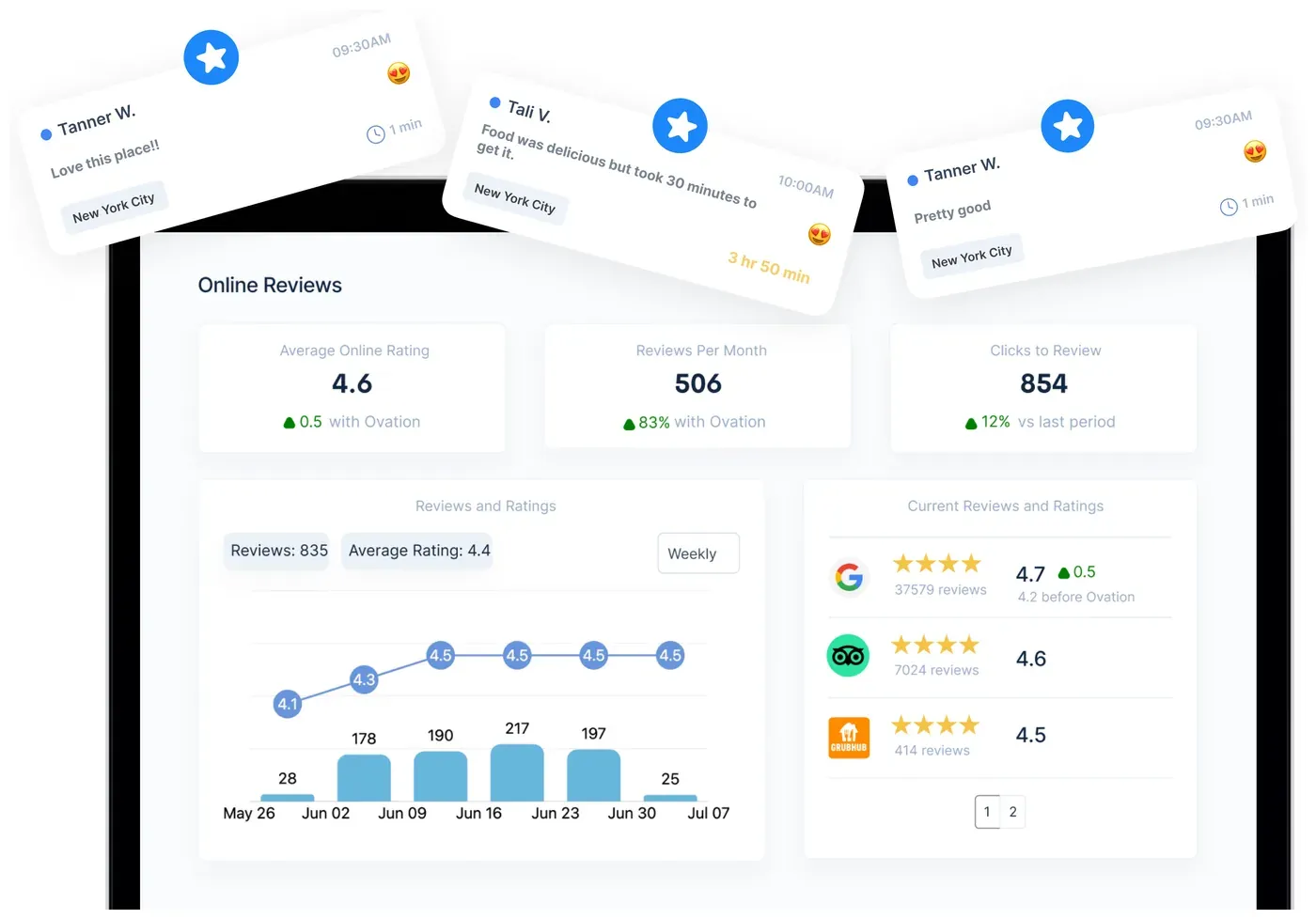 Painel de avaliações da Ovation mostrando nota média, volume mensal e notas por fonte de uma unidade