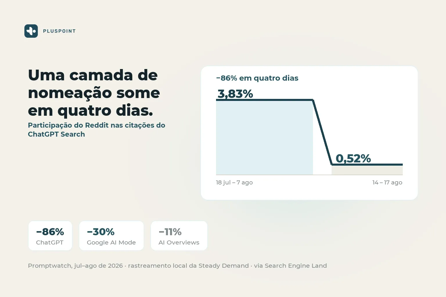 Um gráfico de linha estável em 3,83 por cento que despenca para 0,52 por cento, ao lado de três selos com menos 86 por cento ChatGPT, menos 30 por cento Google AI Mode e menos 11 por cento AI Overviews