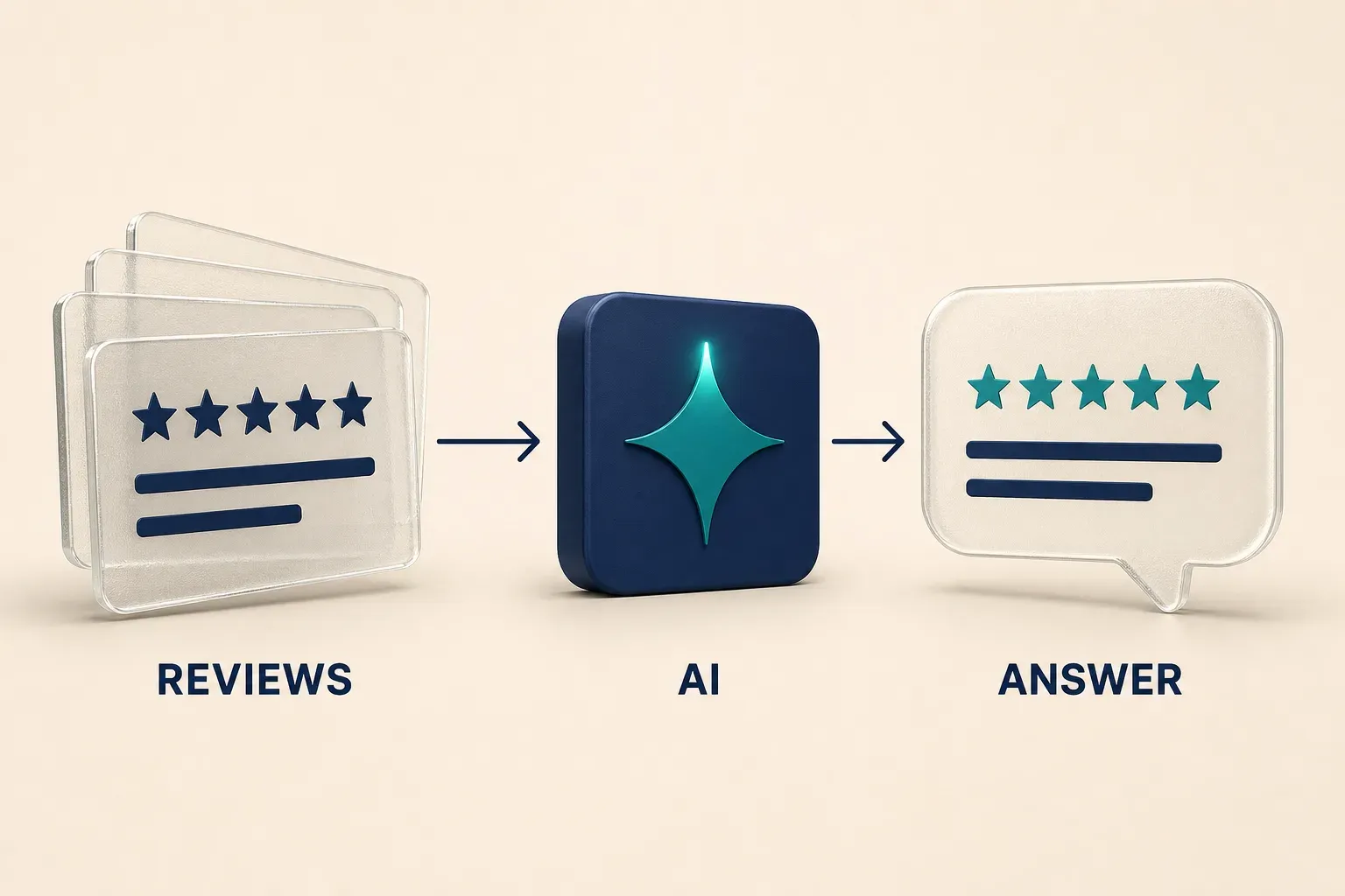 Glass review cards flowing through an AI chip into an answer bubble: how review text becomes the substance of AI recommendations