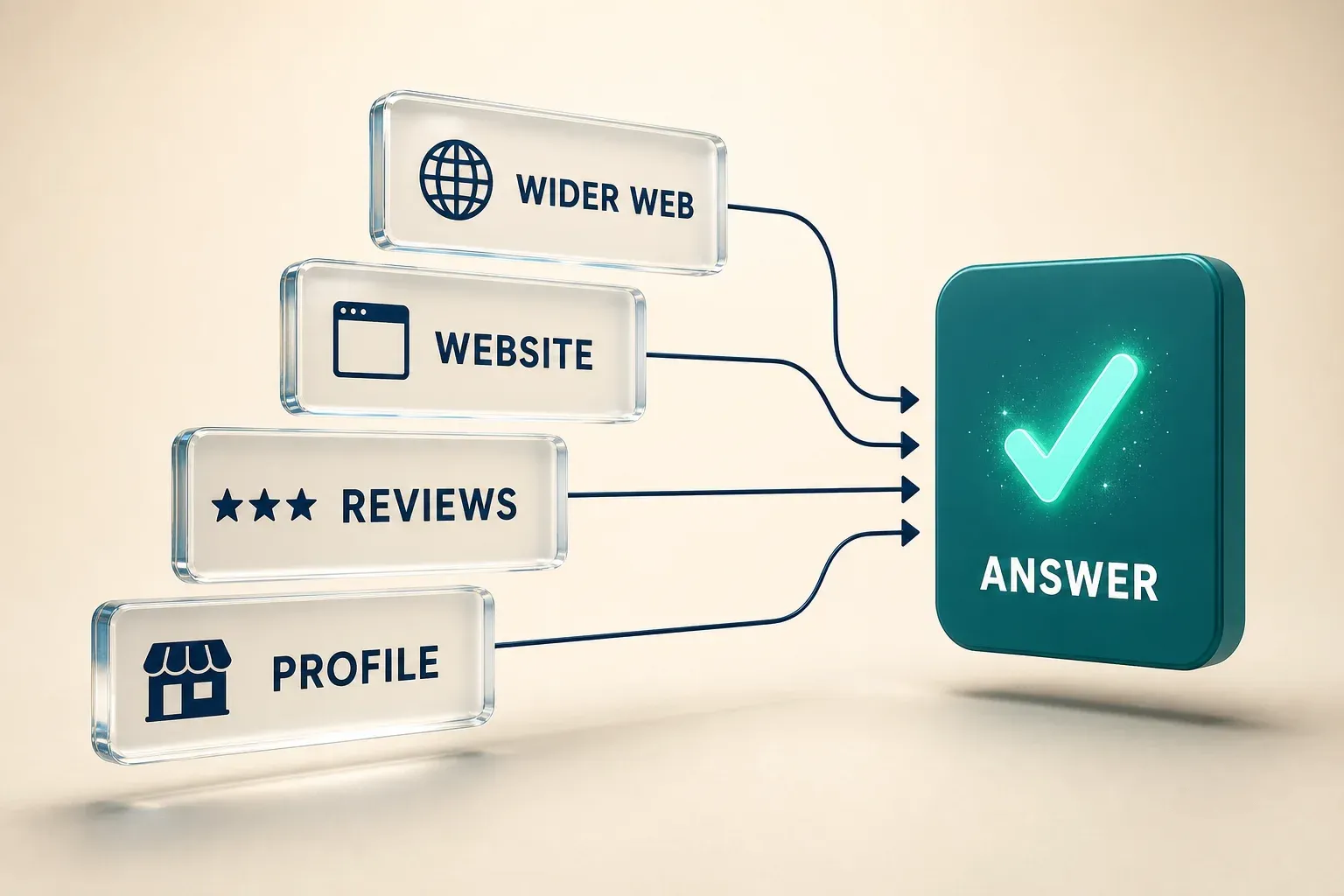 How Ask Maps builds a recommendation: profile data, review text, website content and the wider web feeding one AI answer