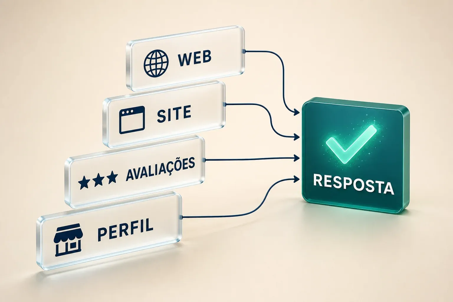 Como o Ask Maps monta uma recomendação: dados do perfil, texto das avaliações, conteúdo do site e a web ampla alimentando uma resposta da IA