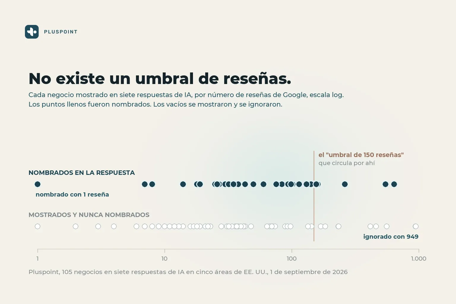 Un gráfico de puntos con 105 negocios por número de reseñas de Google en escala logarítmica, con nombrados y no nombrados solapados en todo el rango y una línea marcada en 150 reseñas cruzada por puntos a ambos lados