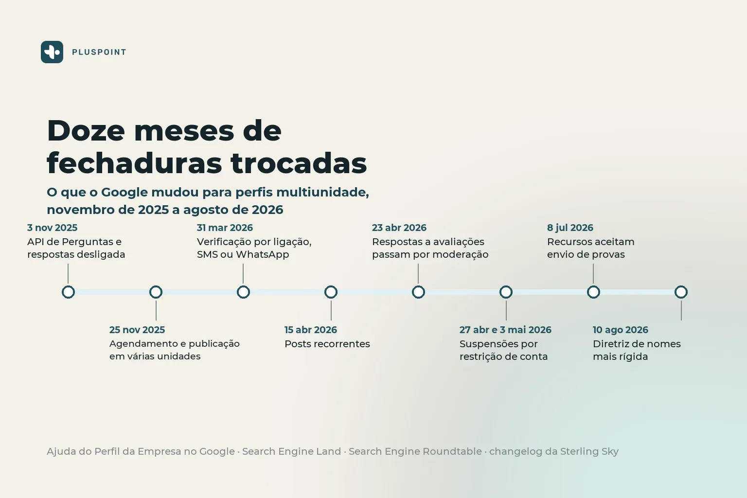 Linha do tempo com oito mudanças no Perfil da Empresa no Google entre novembro de 2025 e agosto de 2026, do desligamento da API de Perguntas e respostas à diretriz de nomes mais rígida