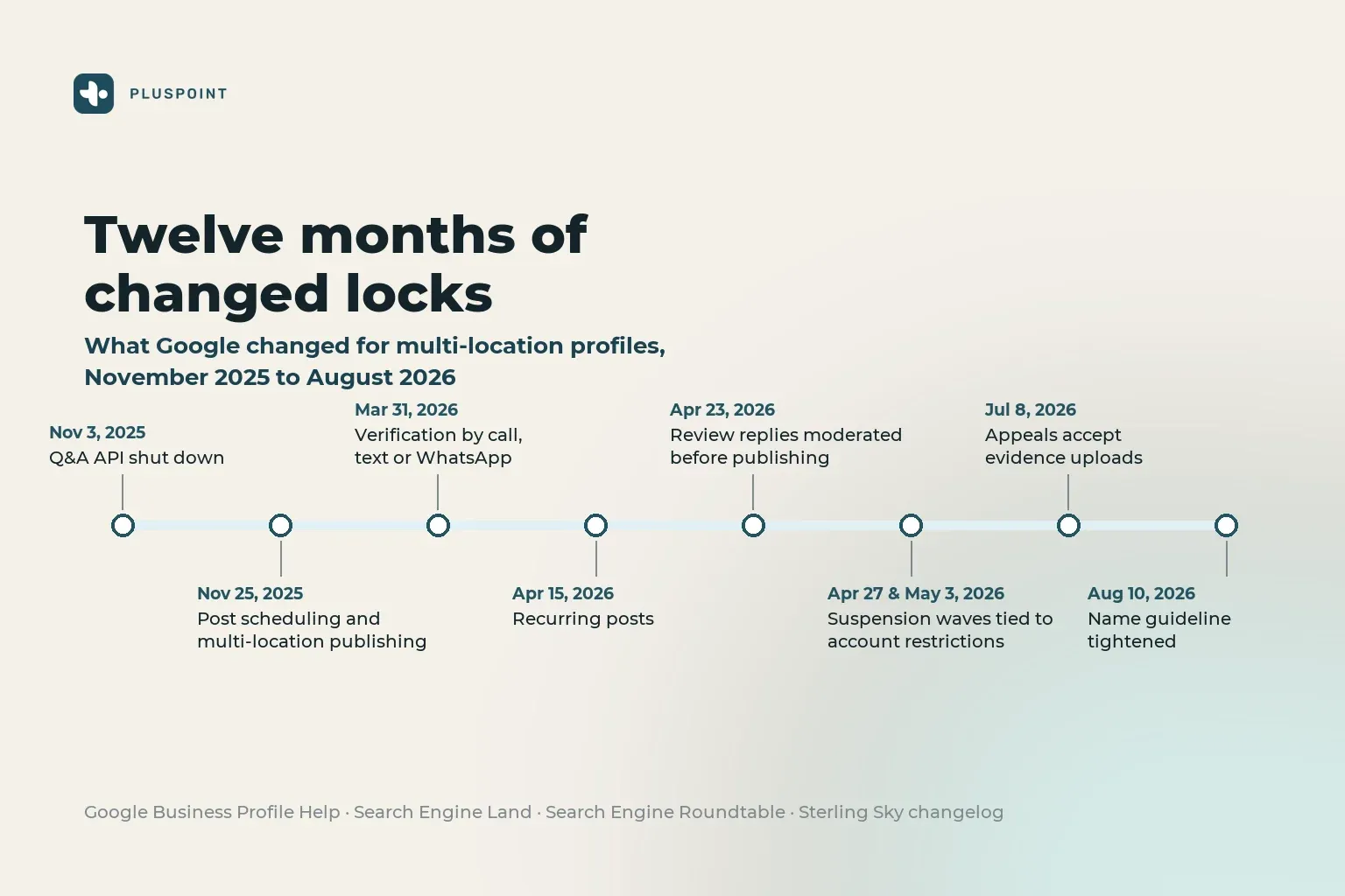 Timeline of eight Google Business Profile changes from November 2025 to August 2026, from the Q&A API shutdown to the tightened name guideline