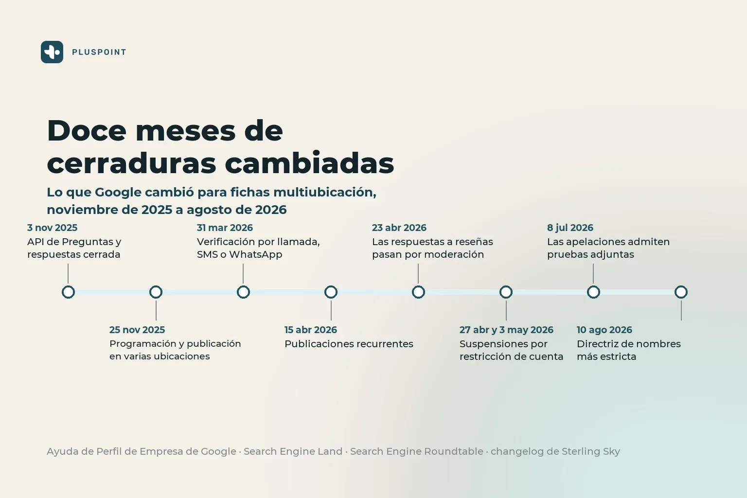 Cronología con ocho cambios del Perfil de Empresa de Google entre noviembre de 2025 y agosto de 2026, desde el cierre de la API de Preguntas y respuestas hasta la directriz de nombres más estricta