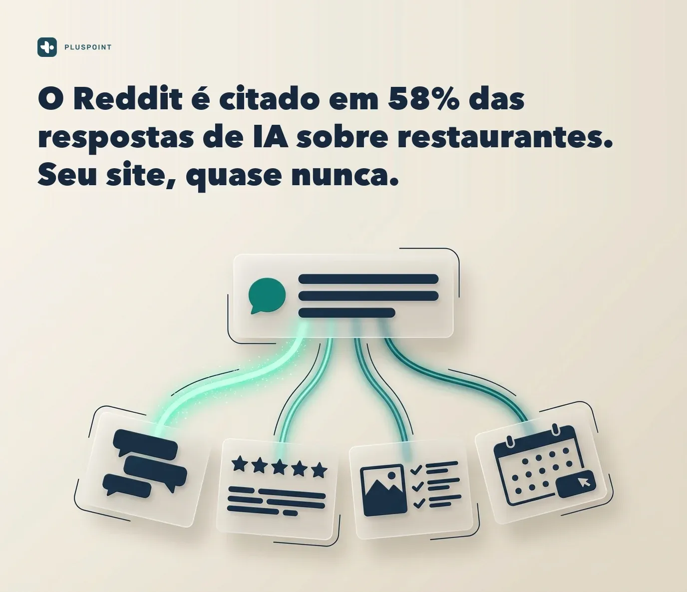 Um painel de resposta de IA acima de quatro cartões de fonte para um tópico de fórum, uma página de avaliação, uma lista editorial e uma página de reserva, com a legenda 58% das respostas citaram o Reddit