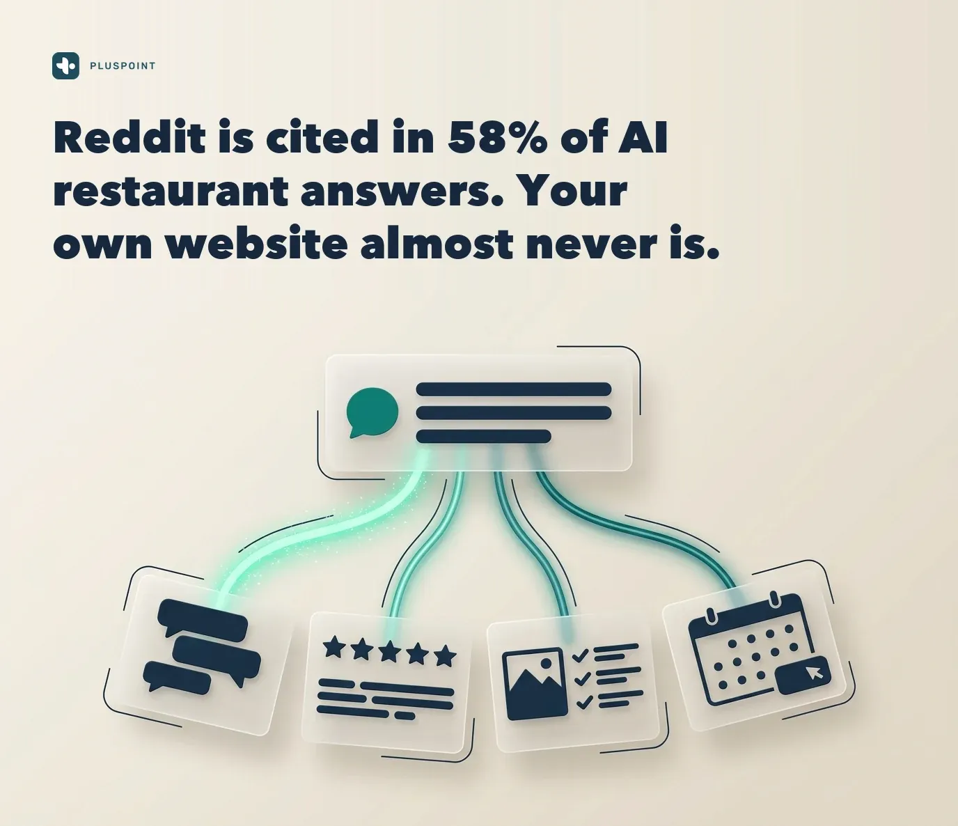 An AI answer panel above four source cards for a forum thread, a review page, an editorial list and a booking page, captioned 58% of answers cited Reddit