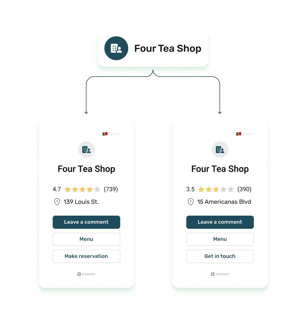 Páginas de Destino Mobile-First